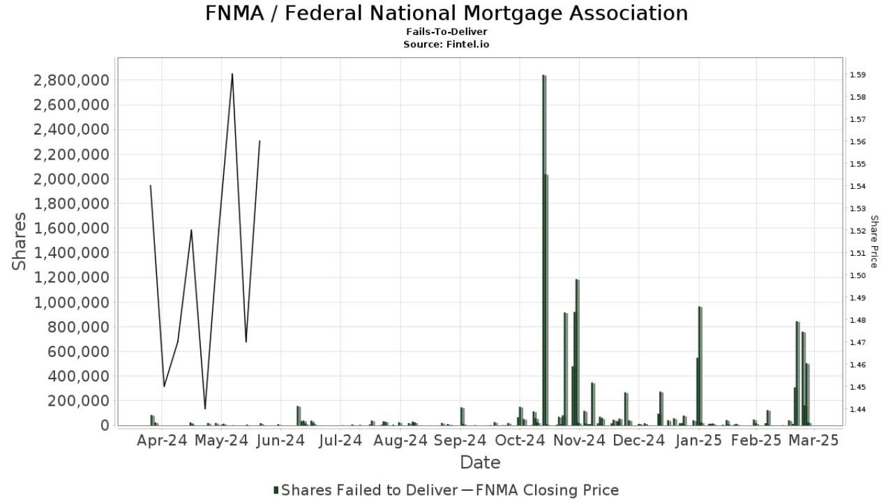Is Fannie Mae’s Stock Rally Built to Endure?