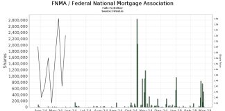 Is Fannie Mae’s Stock Rally Built to Endure?
